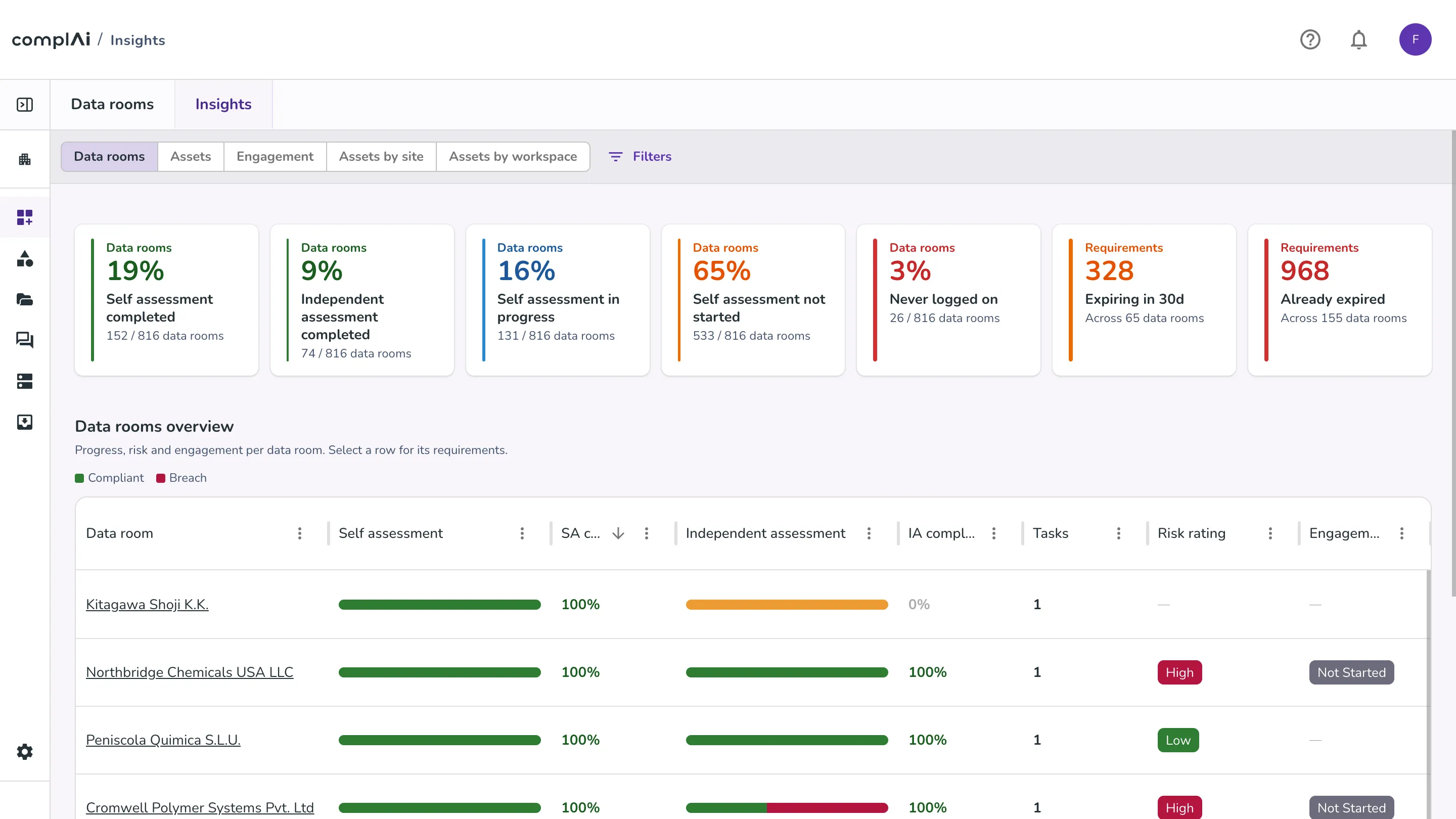 Supplier insights: self-assessment and independent-assessment progress, expiring and expired requirements, and risk across every supplier data room.